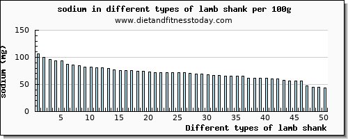 lamb shank sodium per 100g